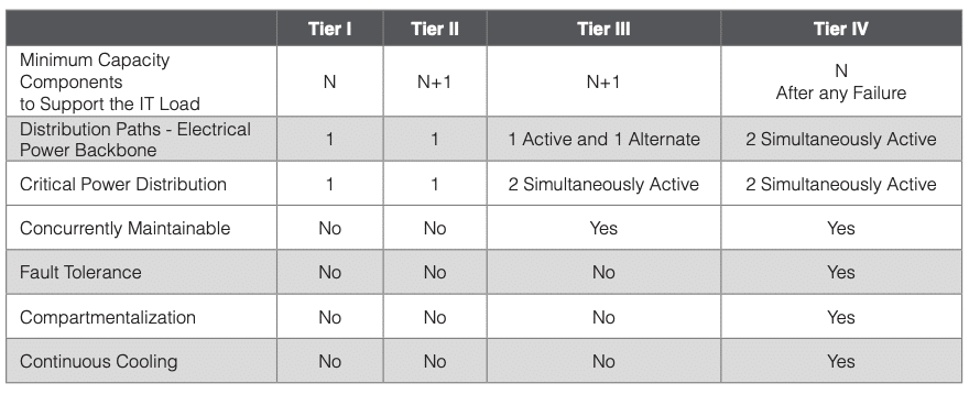 Data Center Tiers Explained Tier 1 2 3 4 Definition
