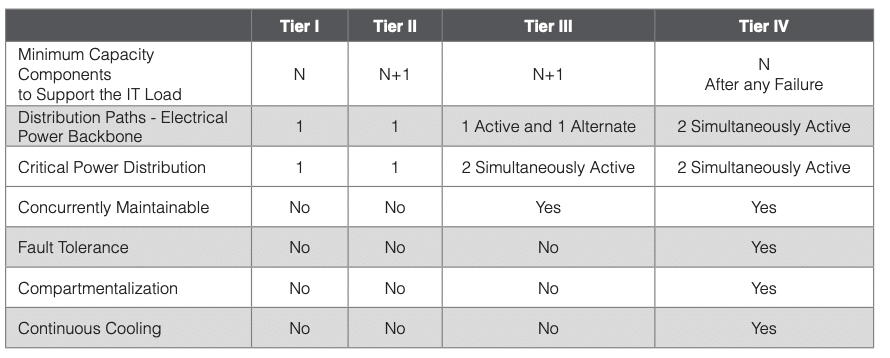 data center tier 2 vs tier 3