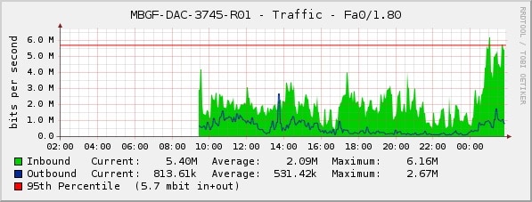 Monitor bandwidth usage with a network graph.