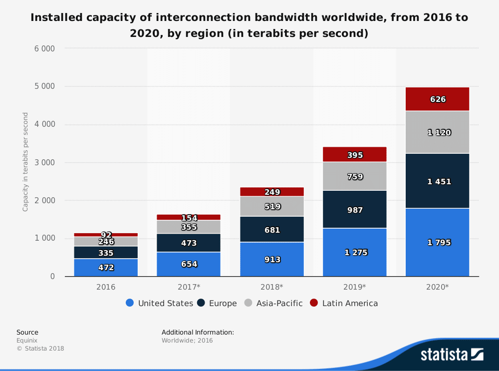 The graph shows data on the installed capacity of interconnection bandwidth worldwide, by region, between 2016 and 2020. By 2020, the total global interconnection bandwidth is projected to increase from 1,144 terabits per second in 2016 to to 4,991 terabits per second by 2020., with the United States representing 1,795 terabits per second of this bandwidth.
