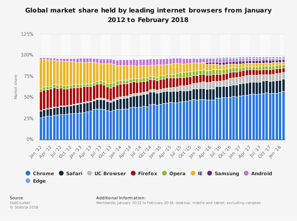 statistic_id268254_global-market-share-held-by-internet-browsers-2012-2018-by-month