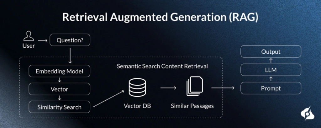 An infographic, showing the RAG LLM infrastructure.
