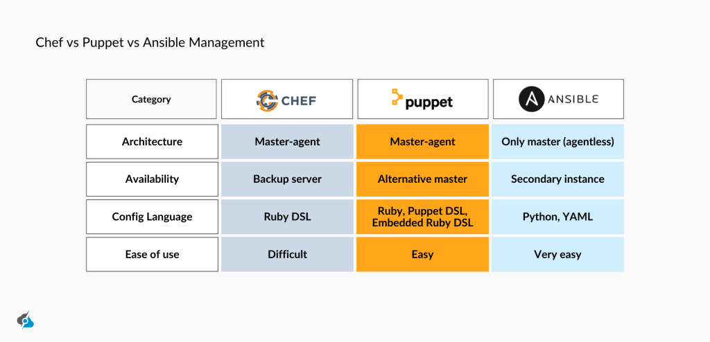 A comparison table titled 'Chef vs Puppet vs Ansible Management,' displaying key differences between the three configuration management tools. The table includes four categories: Architecture, Availability, Config Language, and Ease of Use. Chef and Puppet use a master-agent architecture, while Ansible uses an agentless master. Chef requires a backup server, Puppet has an alternative master, and Ansible uses a secondary instance. The configuration languages are Ruby DSL for Chef, Ruby and Puppet DSL for Puppet, and Python/YAML for Ansible. Ease of use is marked as difficult for Chef, easy for Puppet, and very easy for Ansible.
