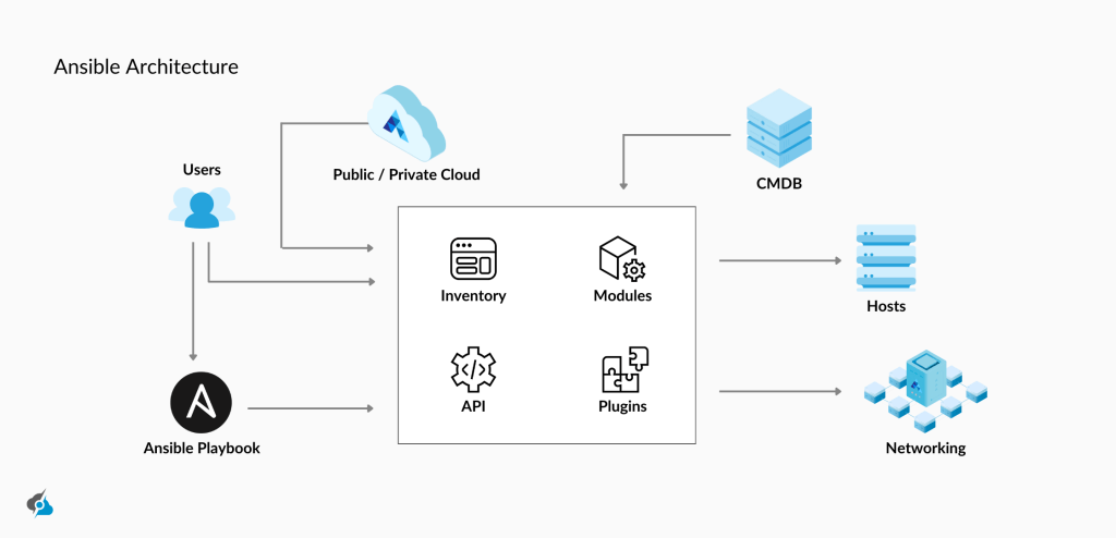 A diagram illustrating Ansible Architecture. Users interact with the system through an 'Ansible Playbook,' which connects to a central Ansible framework. The framework consists of Inventory, Modules, API, and Plugins. It communicates with various infrastructure components, including a Public/Private Cloud, a Configuration Management Database (CMDB), Hosts, and Networking. Arrows indicate data flow between these elements.