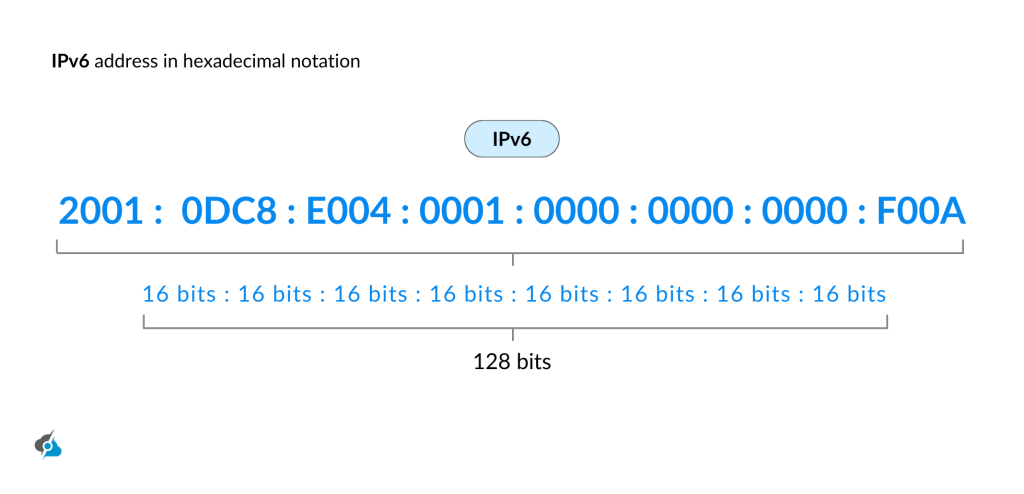 A diagram titled 'IPv6 address in hexadecimal notation' showing the address '2001:0DC8:E004:0001:0000:0000:0000:F00A.' Each of the eight segments is labeled as 16 bits, for a total of 128 bits. The diagram visually breaks down how an IPv6 address is structured using hexadecimal format.