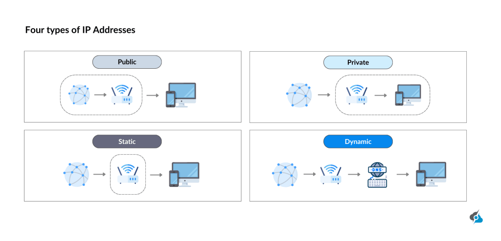 The image is showing the different types of IP addresses (Public, Private, Static and Dynamic).