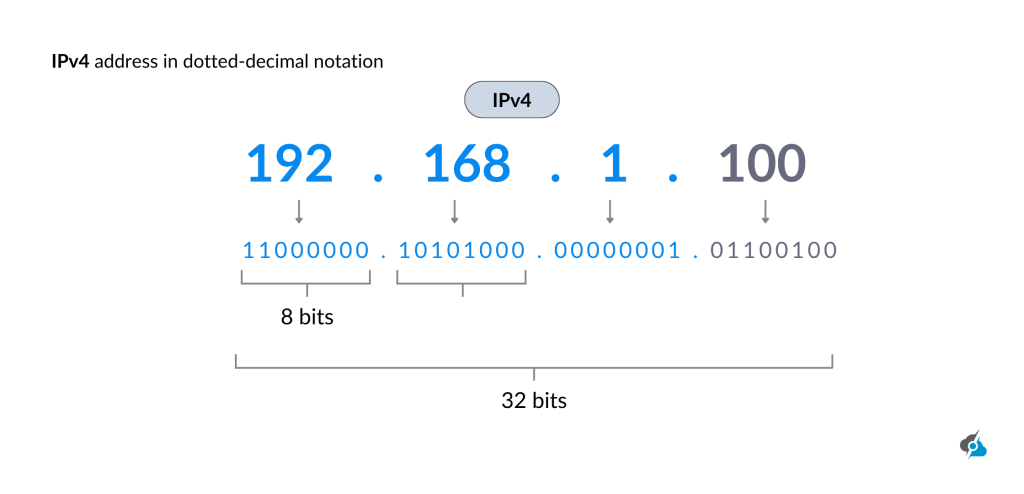 The image shows what is IPv4's decimal notation.