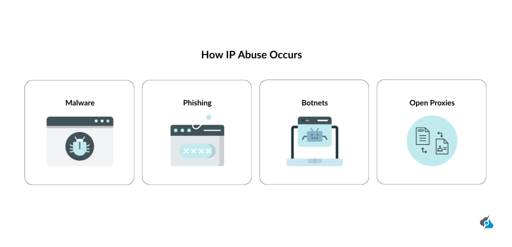 The image visualizes how IP abuse occurs (Malware, Phishing, Botnets, Open Proxies).