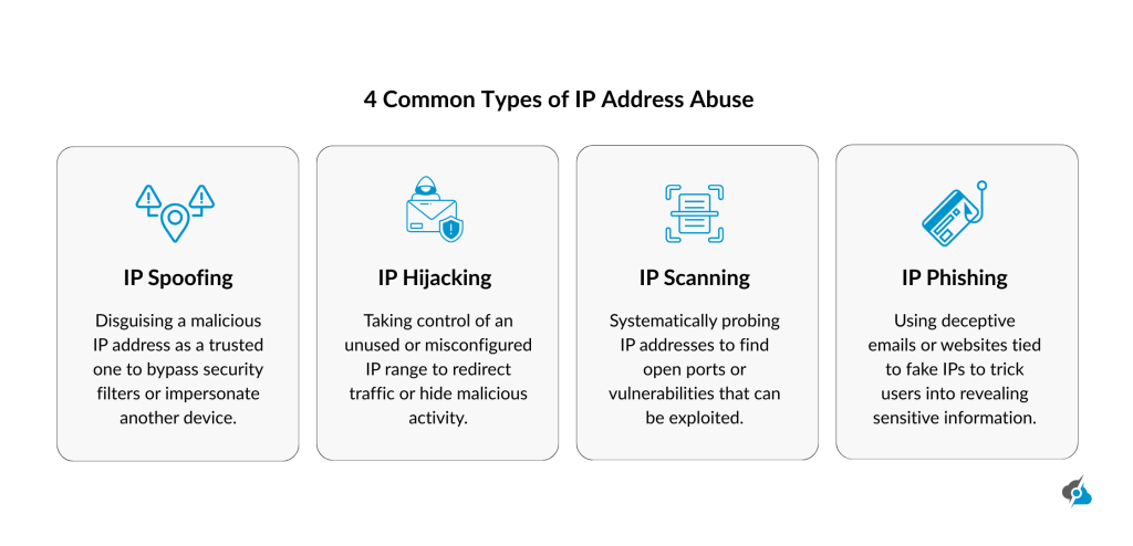 The image shows the 4 most common types of IP address abuse (Spoofing, Hijacking, Scanning and Phishing).