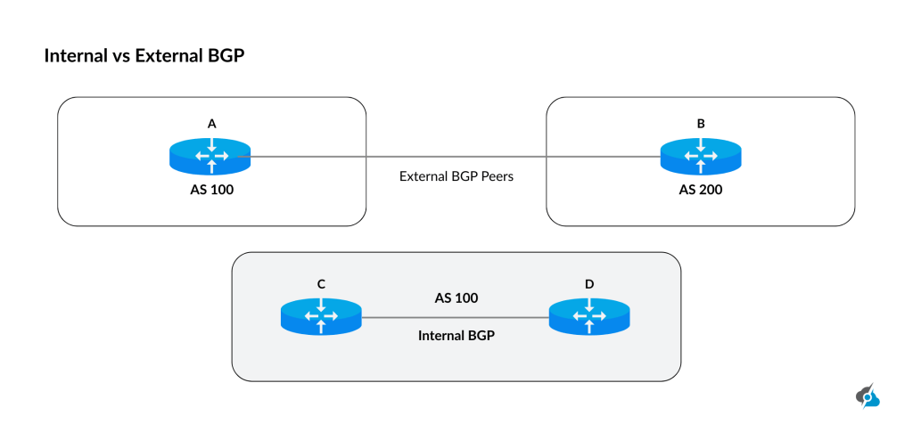 An image showing Internal BGP vs External BGP infographic.