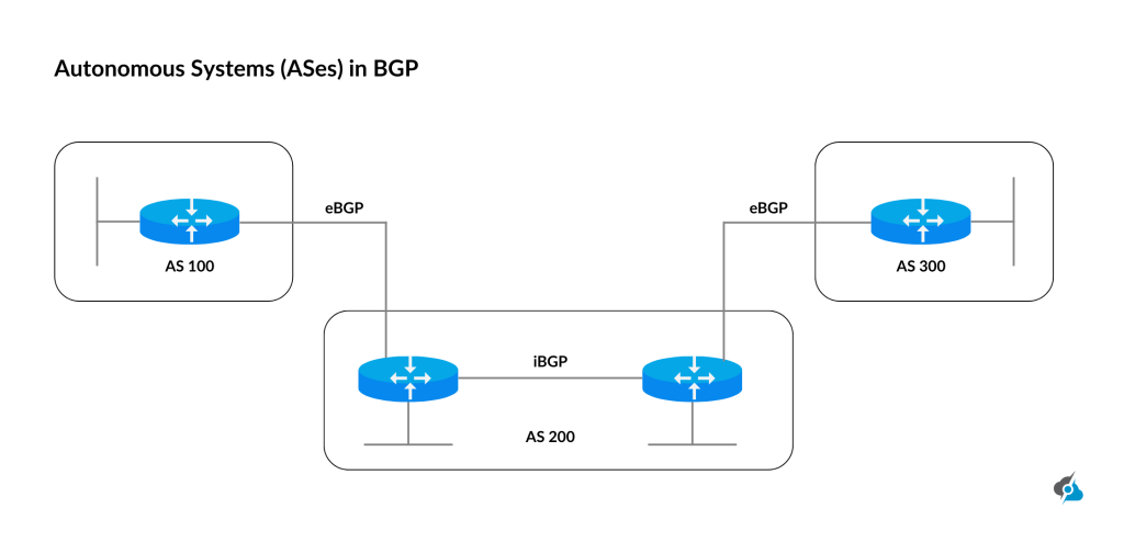 An infographic showing what is autonomous systems in BGP (ASes)