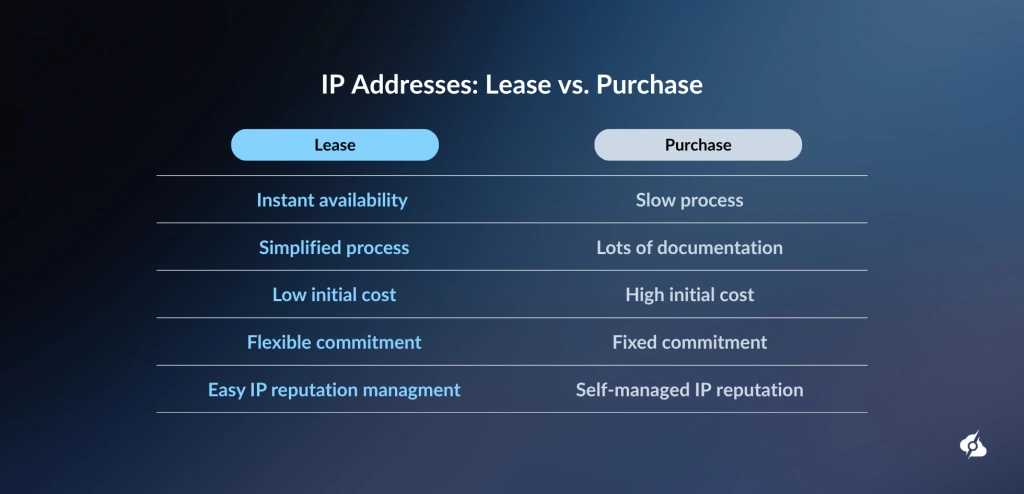 Comparison table titled ‘IP Addresses: Lease vs. Purchase’ with two columns. Under ‘Lease’ (highlighted in blue) are: Instant availability; Simplified process; Low initial cost; Flexible commitment; Easy IP reputation management. Under ‘Purchase’ (in gray) are: Slow process; Lots of documentation; High initial cost; Fixed commitment; Self‑managed IP reputation.