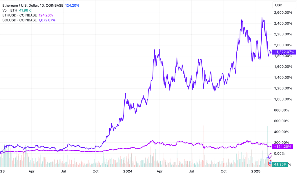 A graph comparing Solana (SOL) and Ethereum (ETH) assets growth over 2023 to 2024.
