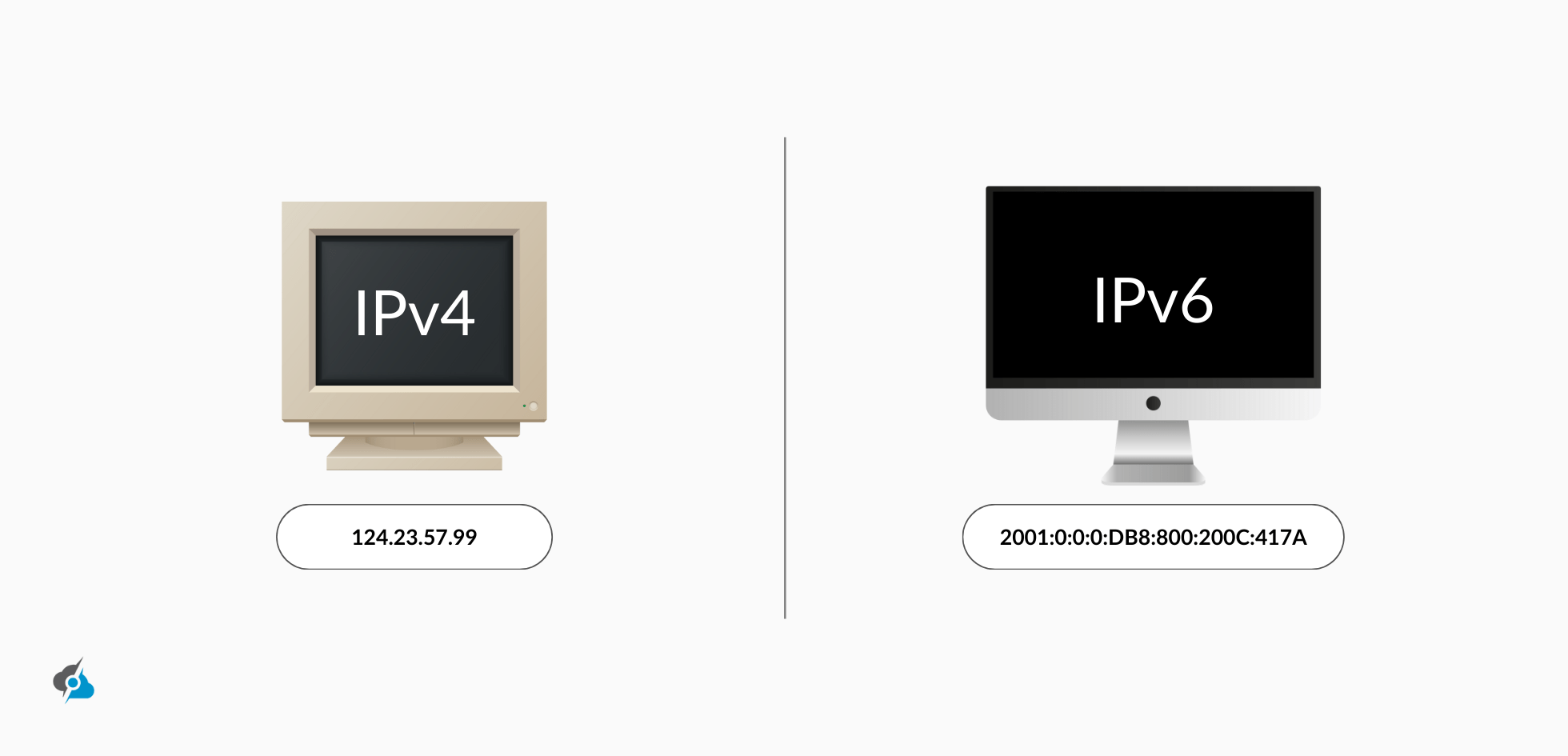 "A side-by-side visual comparison of IPv4 and IPv6. On the left, an old beige CRT monitor displays 'IPv4' with the IP address '124.23.57.99' below it. On the right, a modern flat-screen monitor displays 'IPv6' with the IP address '2001:0:0:DB8:800:200C:417A' below it. A vertical line separates the two, highlighting the contrast between legacy and modern IP addressing.