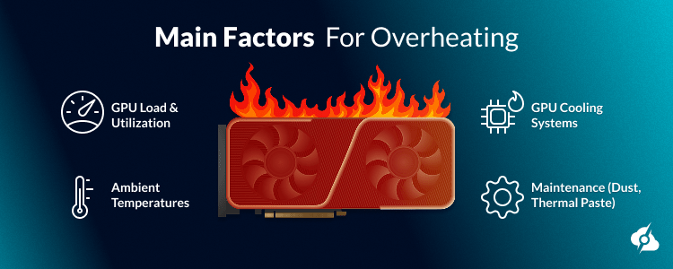 An image showing a burning video card reading the main factors for overheating "GPU Load" "Ambient Heat" "Airflow" and "Dust Accumulation"
