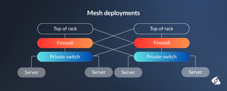 An informational image showing the hierarchy of mesh deployments.