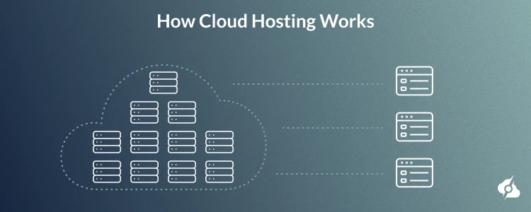An infographic showing how cloud computing works, illustrating a network of physical servers hosting several virtaul servers.