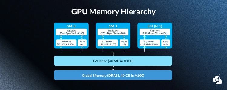 A infographic illustrating the GPU memory hierarchy.