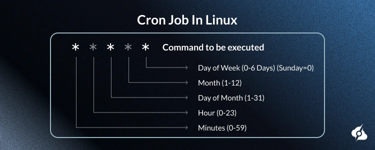 An infographic showing the cron jobs syntax.