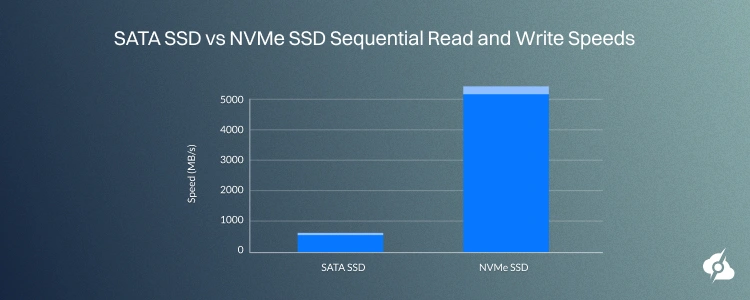 SATA SSD vs NVMe SSD Sequential Read and Write Speeds.