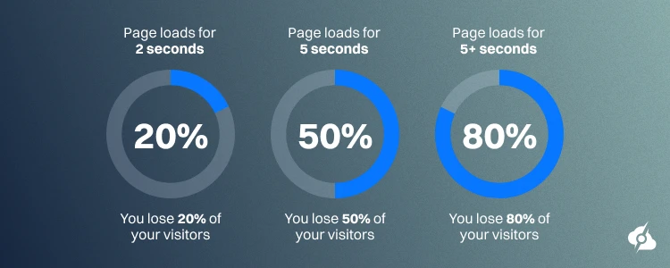 The image shows that the longer your pages load, the more visitors you lose.