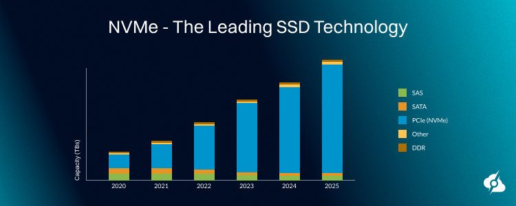 A infographic showing the NVMe technology growth from 2017 to 2024.