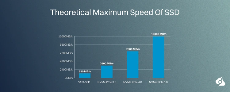 A infographic comparing NVMe Vs. SATA SSD Vs. SATA HDD