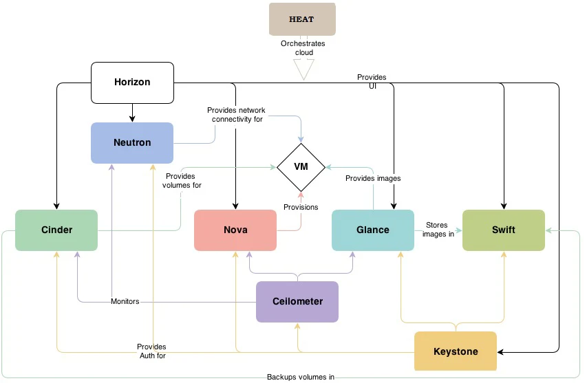 This architectural design of the OpenStack platform shows how each component connects.