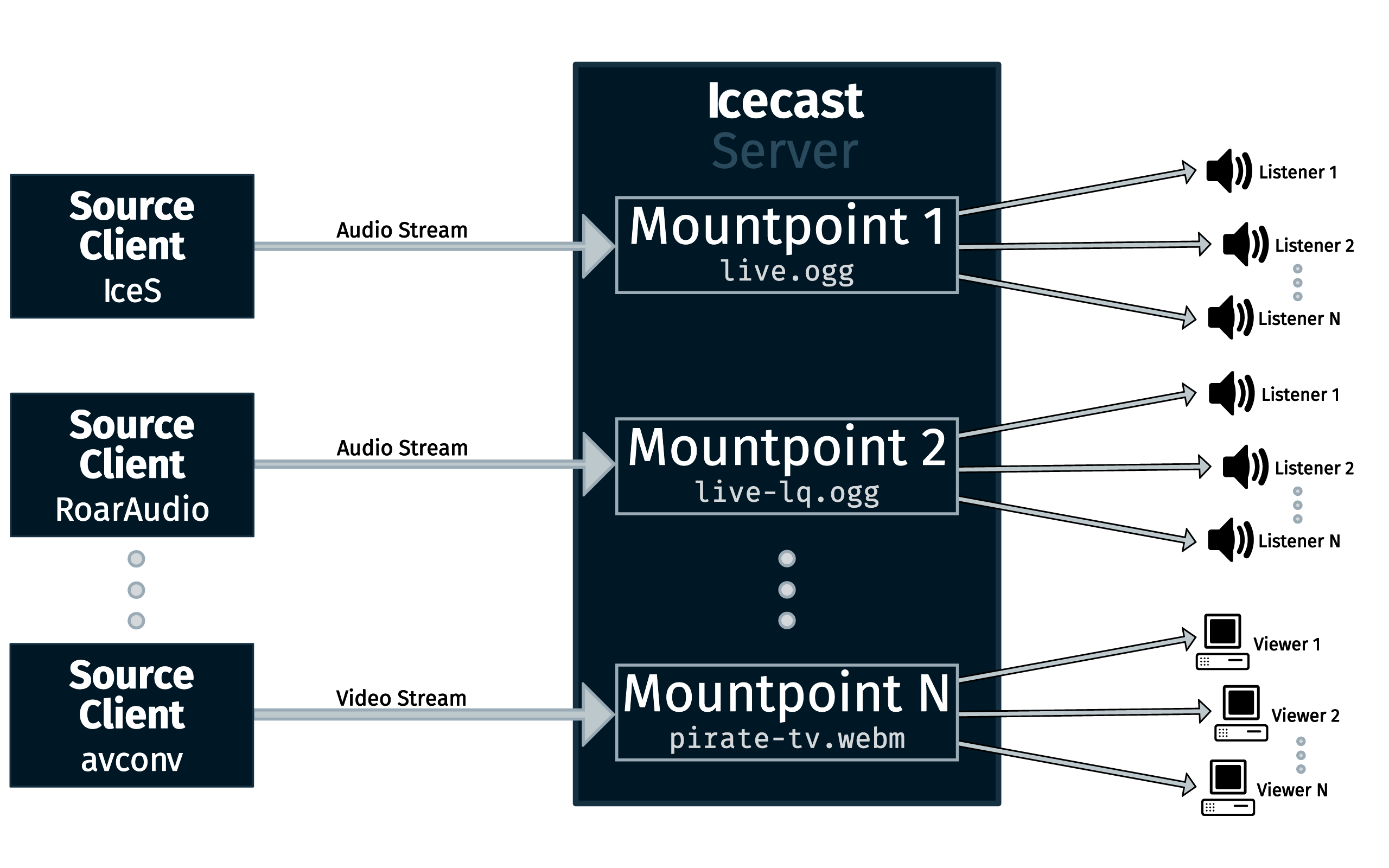 Diagram showing the components of an Icecast Server