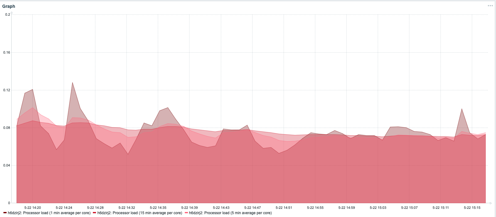 Setting Up Monitoring Screens